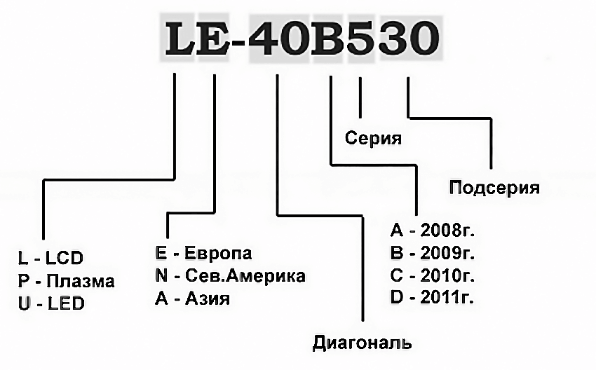 розшифрування моделей телевізорів Samsung