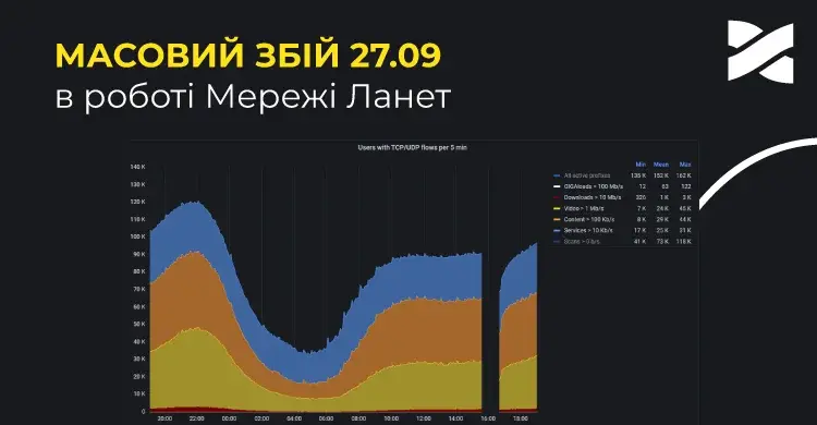 Детальний аналіз масового збою в роботі Мережі Ланет 27 вересня 